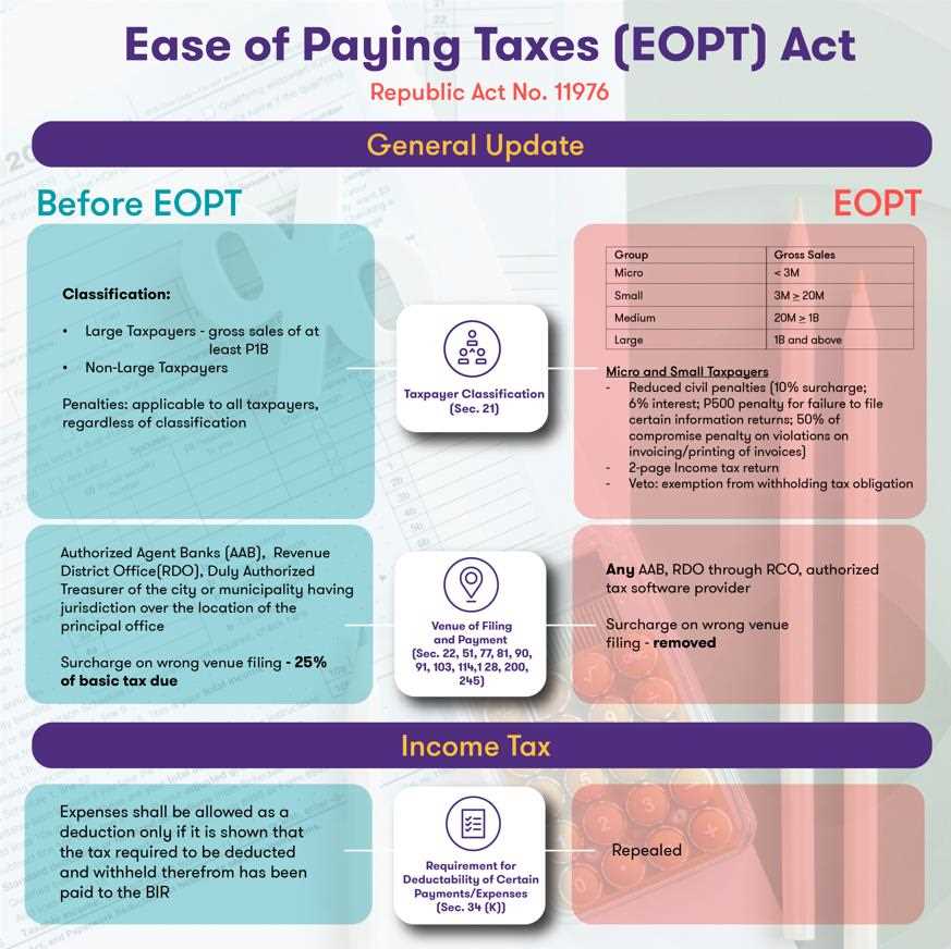 Ease of Paying Taxes (EOPT) Infographics