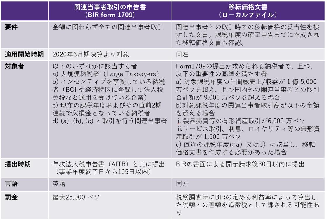 2025年1月号 フィリピン移転価格税制と内国歳入庁(BIR) の動向