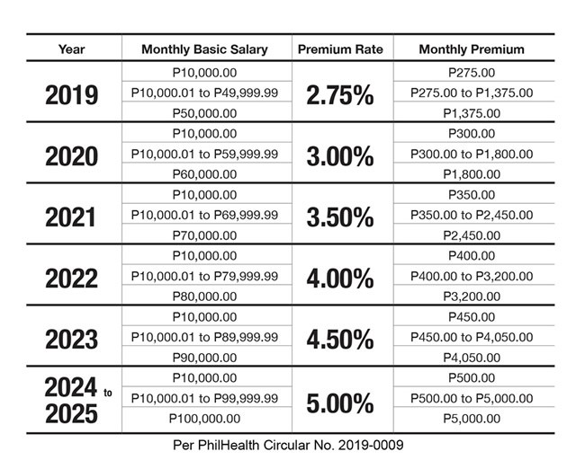 New PHIC and SSS Contributions Table Effective January 2021 Grant
