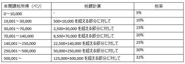 current tax bracket current tax bracket