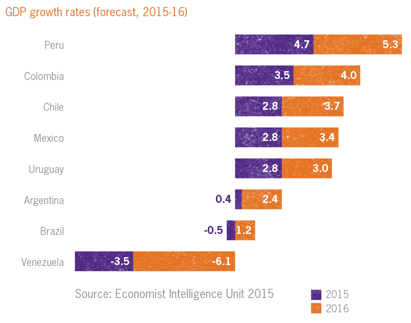 GDP growth rates in Latin America 2015-16 GDP growth rates in Latin America 2015-16