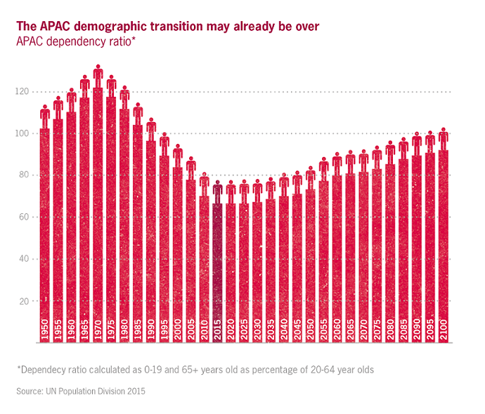 The APAC demographic transition may already be over Dependency ratios set to rise in APAC
