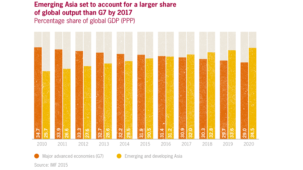 Emerging Asia output set to continue strong growth APAC output above global average