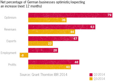Optimise in German Net percentage of german businesses optimistic/rexpecting an increase (next 12 months)