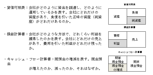 is, bs, cf and description shows table of financial statements and its description