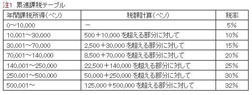 current income tax bracket current income tax bracket